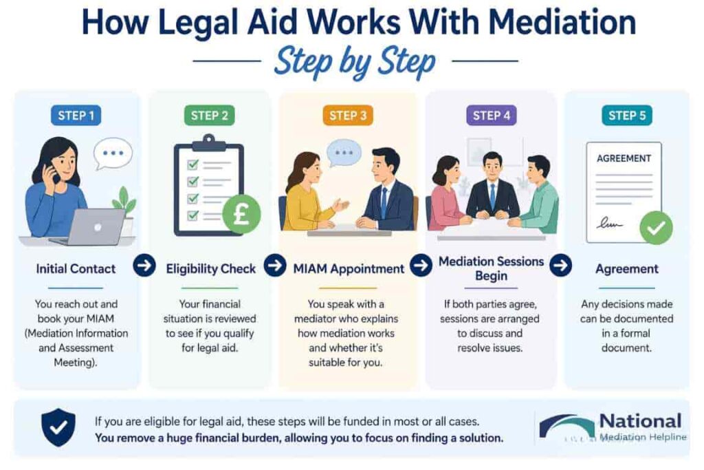 How Legal Aid Works With Mediation Step by Step Crewe