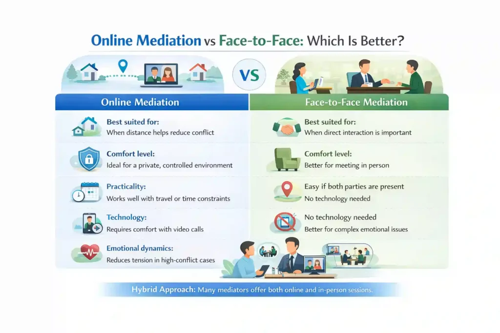 Online Mediation vs Face-to-Face: Which Is Better Crewe?
