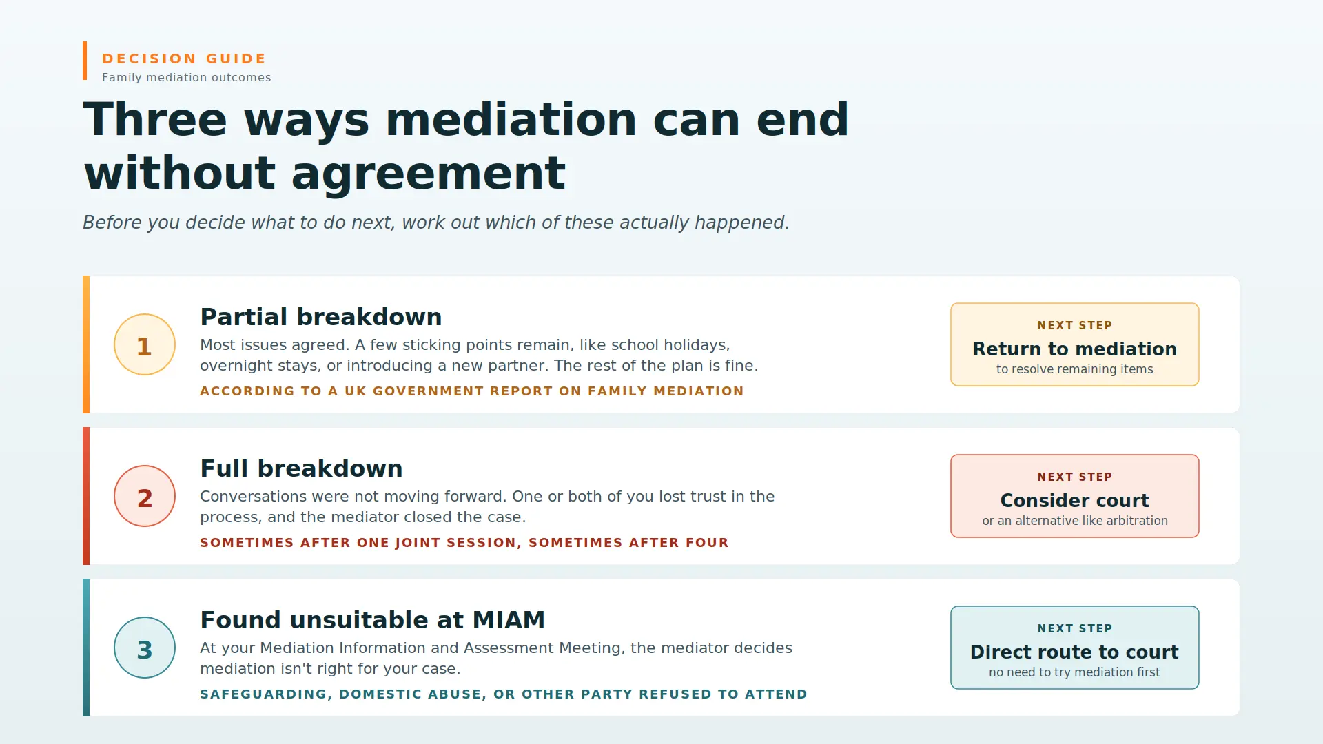 Child Arrangements Mediation Failed What Next Crewe : Three Ways Mediations End Midway