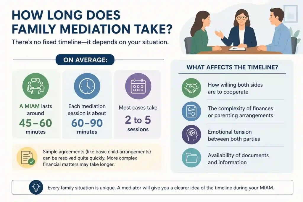 How Long Does Family Mediation Take Crewe
