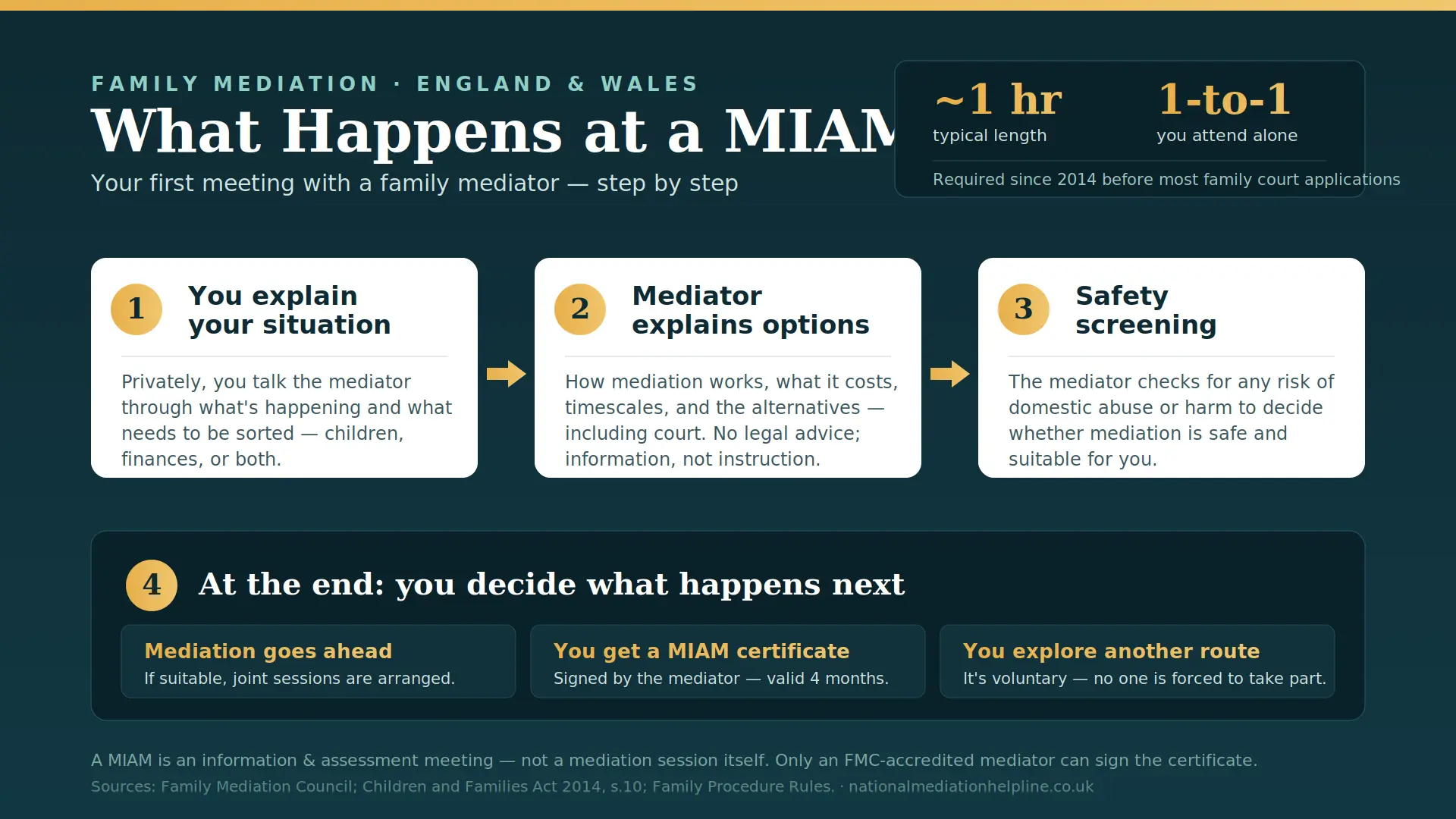 What Actually Happens At a MIAM in Crewe , UK : MIAMs, Mediation and Peaceful Resolutions 